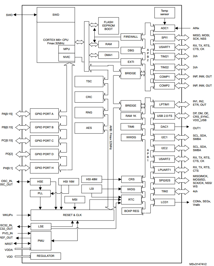  STM32L063R8, 32-разрядные микроконтроллеры семейства STM32L0 с утра-низким энергопотреблением на базе ядра ARM® Cortex®-M0+, 64 Кб Flash, 8 Кб SRAM, 2 Кб EEPROM, 32 МГц, USB, LCD, AES